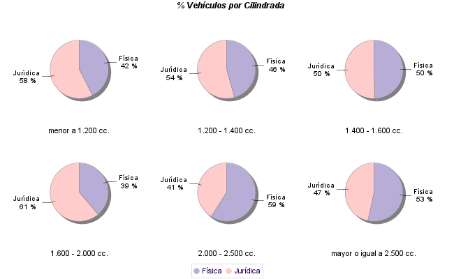    % Vehículos por Cilindrada