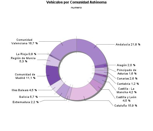 Vehículos por Comunidad Autónoma