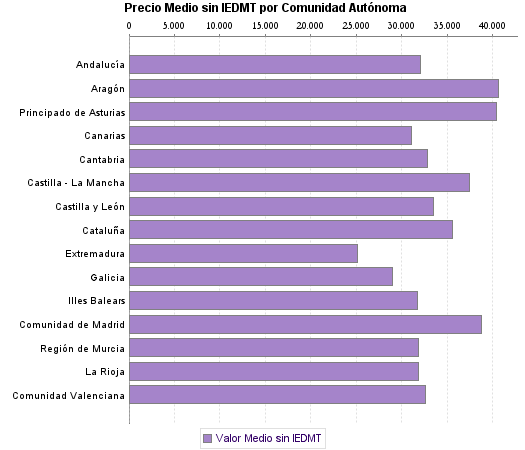   Precio Medio sin IEDMT por Comunidad Autónoma