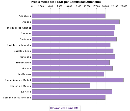   Precio Medio sin IEDMT por Comunidad Autónoma