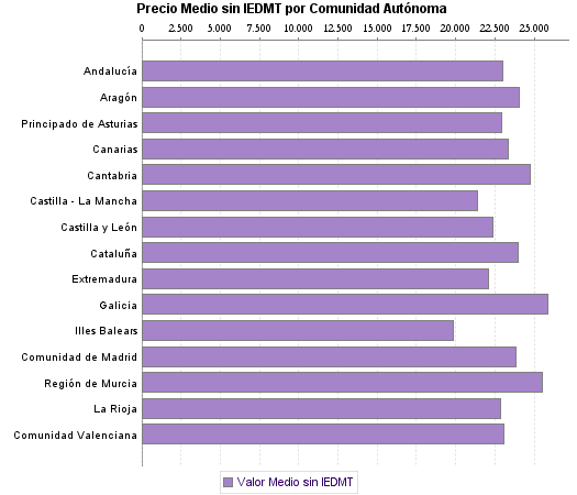   Precio Medio sin IEDMT por Comunidad Autónoma