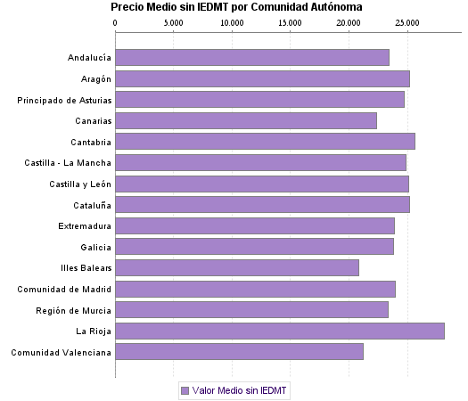   Precio Medio sin IEDMT por Comunidad Autónoma