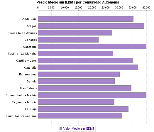   Precio Medio sin IEDMT por Comunidad Autónoma