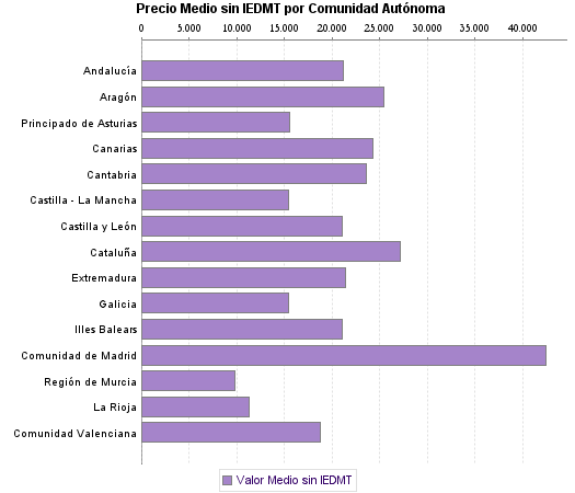   Precio Medio sin IEDMT por Comunidad Autónoma