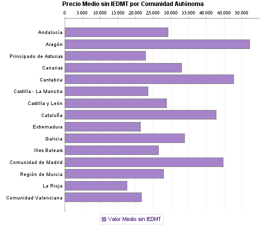   Precio Medio sin IEDMT por Comunidad Autónoma