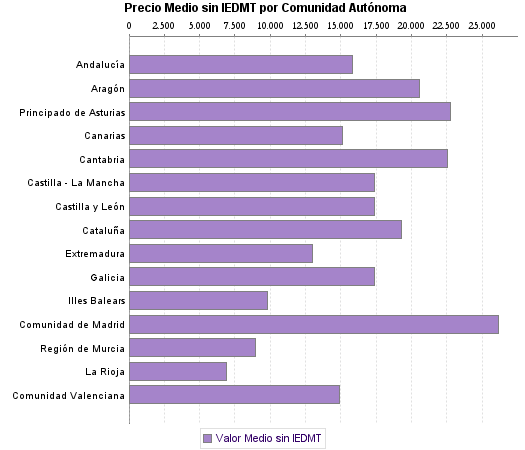   Precio Medio sin IEDMT por Comunidad Autónoma