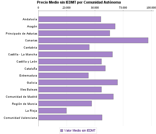   Precio Medio sin IEDMT por Comunidad Autónoma