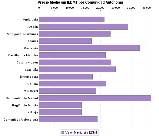   Precio Medio sin IEDMT por Comunidad Autónoma