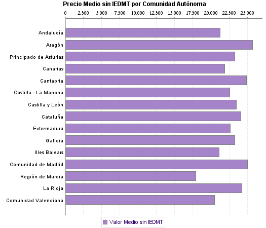   Precio Medio sin IEDMT por Comunidad Autónoma