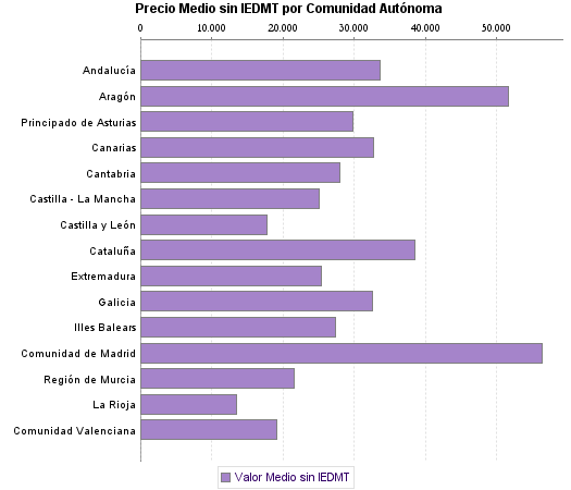   Precio Medio sin IEDMT por Comunidad Autónoma