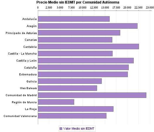   Precio Medio sin IEDMT por Comunidad Autónoma