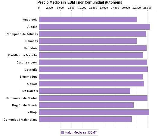   Precio Medio sin IEDMT por Comunidad Autónoma