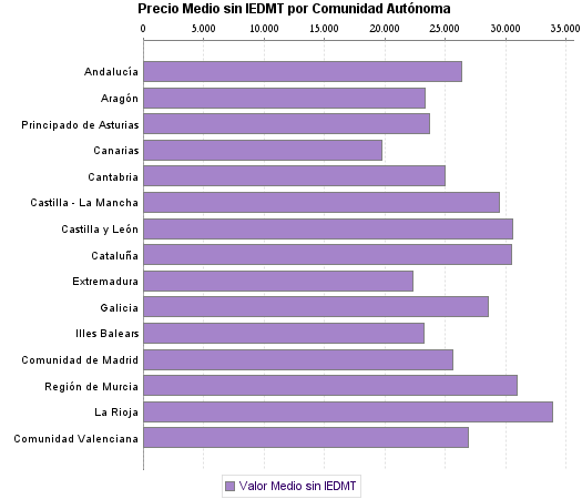   Precio Medio sin IEDMT por Comunidad Autónoma