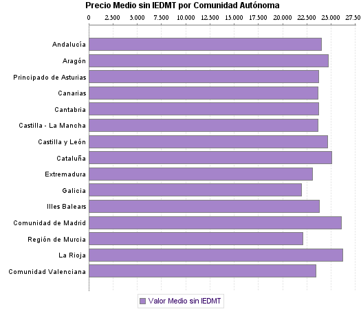   Precio Medio sin IEDMT por Comunidad Autónoma