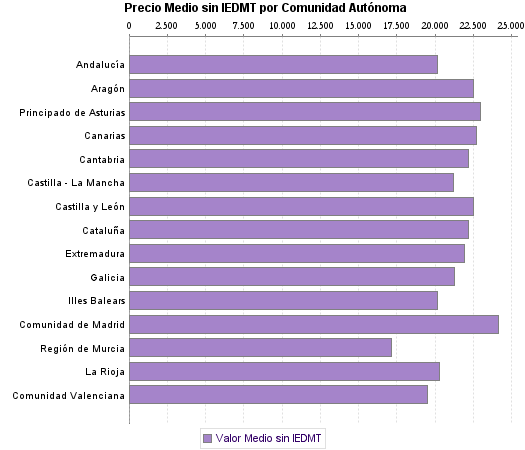  Precio Medio sin IEDMT por Comunidad Autónoma