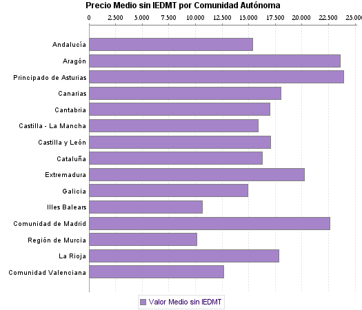  Precio Medio sin IEDMT por Comunidad Autónoma