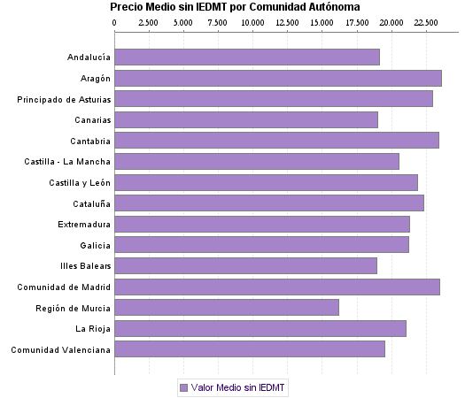   Precio Medio sin IEDMT por Comunidad Autónoma