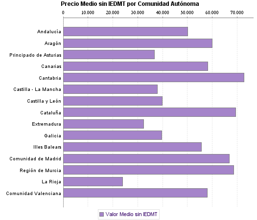   Precio Medio sin IEDMT por Comunidad Autónoma