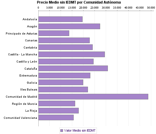   Precio Medio sin IEDMT por Comunidad Autónoma