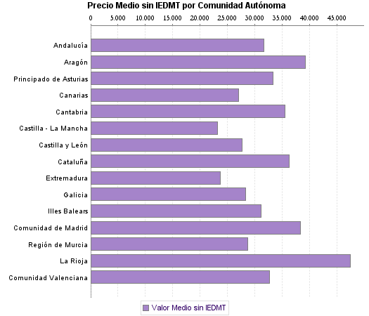   Precio Medio sin IEDMT por Comunidad Autónoma