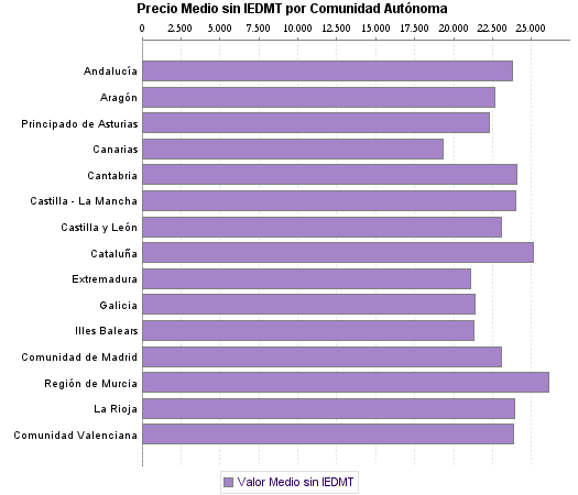   Precio Medio sin IEDMT por Comunidad Autónoma