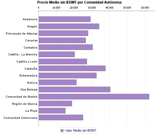   Precio Medio sin IEDMT por Comunidad Autónoma
