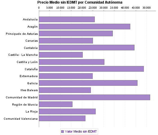   Precio Medio sin IEDMT por Comunidad Autónoma