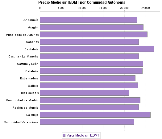   Precio Medio sin IEDMT por Comunidad Autónoma