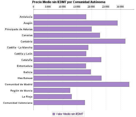   Precio Medio sin IEDMT por Comunidad Autónoma