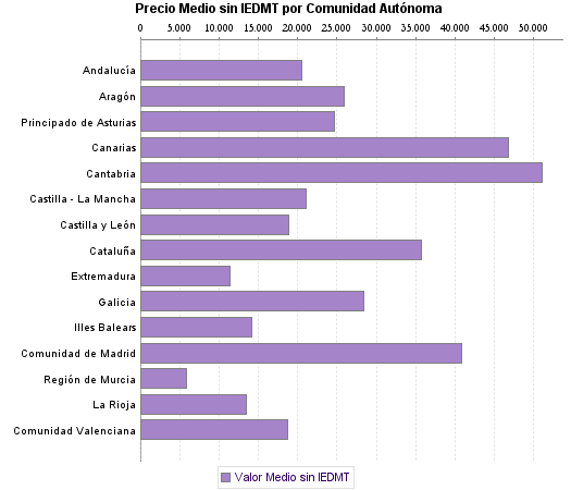   Precio Medio sin IEDMT por Comunidad Autónoma