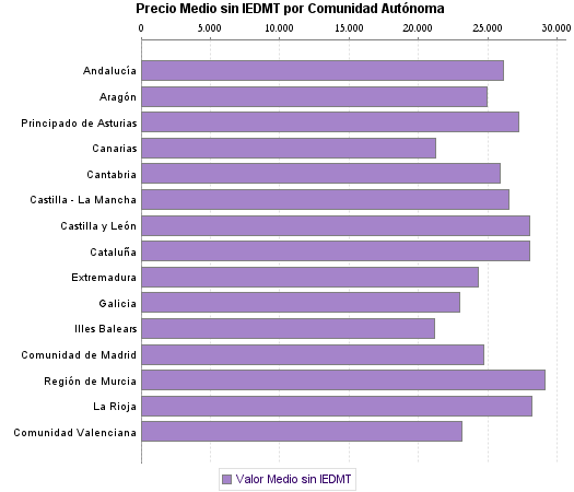   Precio Medio sin IEDMT por Comunidad Autónoma
