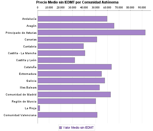   Precio Medio sin IEDMT por Comunidad Autónoma