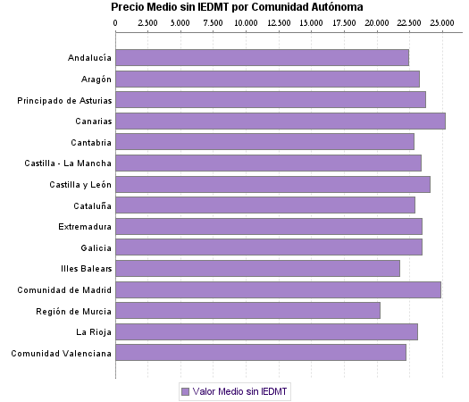   Precio Medio sin IEDMT por Comunidad Autónoma