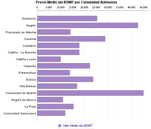   Precio Medio sin IEDMT por Comunidad Autónoma