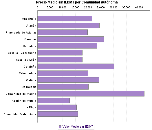   Precio Medio sin IEDMT por Comunidad Autónoma