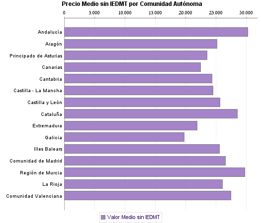  Precio Medio sin IEDMT por Comunidad Autónoma