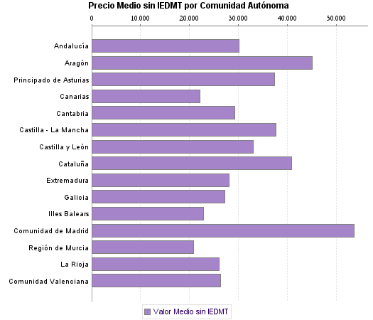   Precio Medio sin IEDMT por Comunidad Autónoma
