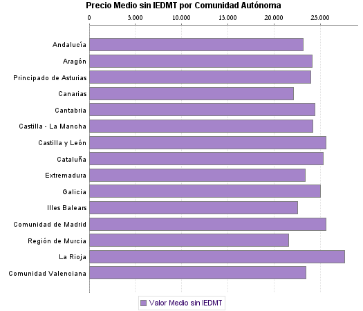  Precio Medio sin IEDMT por Comunidad Autónoma