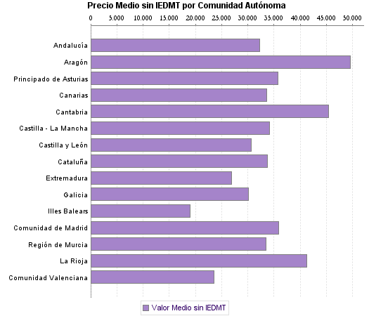   Precio Medio sin IEDMT por Comunidad Autónoma