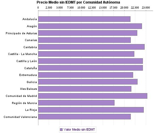   Precio Medio sin IEDMT por Comunidad Autónoma