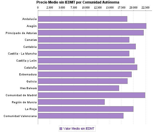   Precio Medio sin IEDMT por Comunidad Autónoma