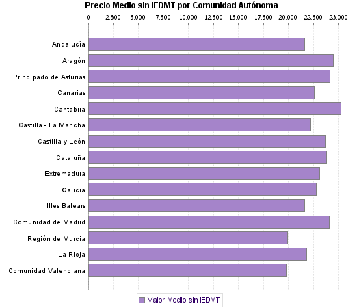   Precio Medio sin IEDMT por Comunidad Autónoma