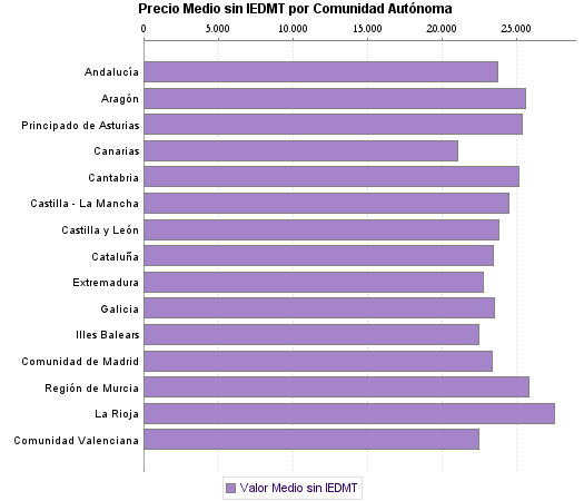   Precio Medio sin IEDMT por Comunidad Autónoma