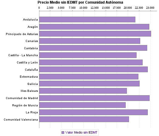   Precio Medio sin IEDMT por Comunidad Autónoma