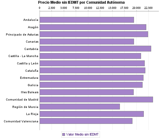   Precio Medio sin IEDMT por Comunidad Autónoma
