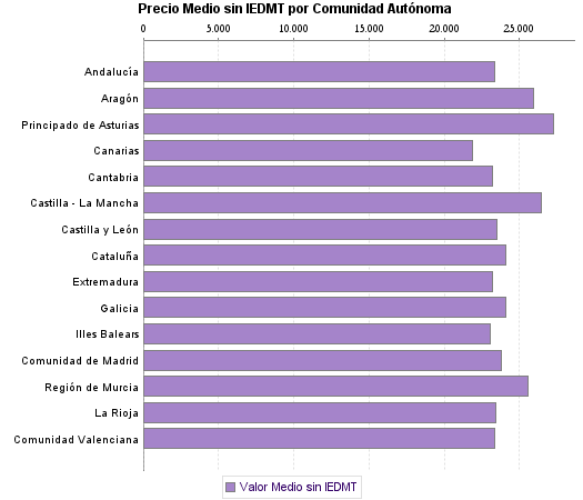   Precio Medio sin IEDMT por Comunidad Autónoma