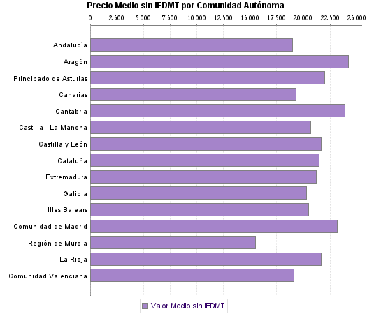   Precio Medio sin IEDMT por Comunidad Autónoma