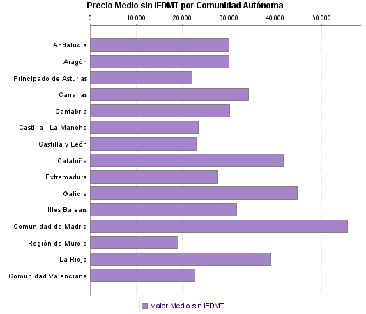   Precio Medio sin IEDMT por Comunidad Autónoma
