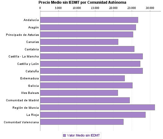  Precio Medio sin IEDMT por Comunidad Autónoma