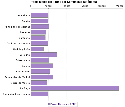   Precio Medio sin IEDMT por Comunidad Autónoma